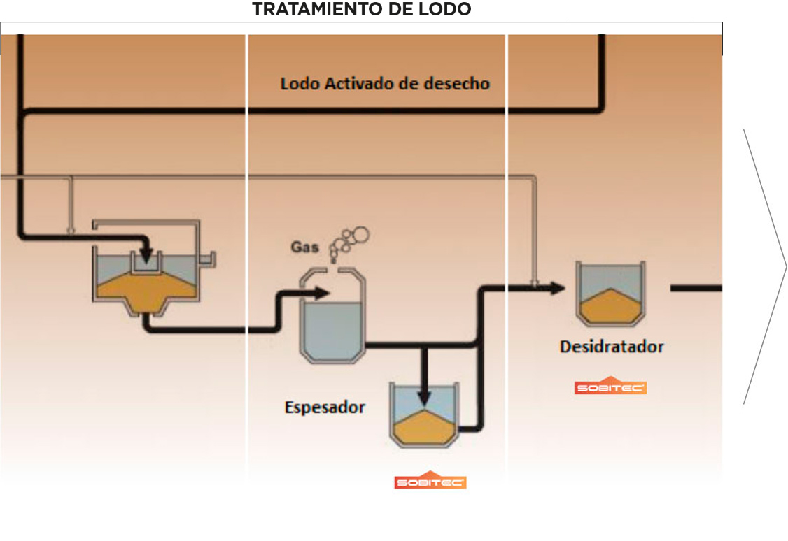 Tratamiento de Lodo Sobitec Tratamiento de Lodo Sobitec